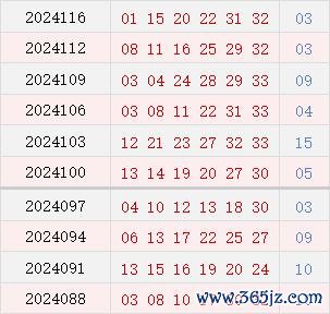 近10期周四奖号散布