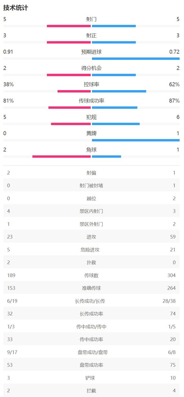 开云体育(中国)官方网站（巴萨在前）射门：5-5射正：3-3