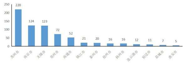 九游官网登录入口jiuyou官网江苏共有A股上市公司698家